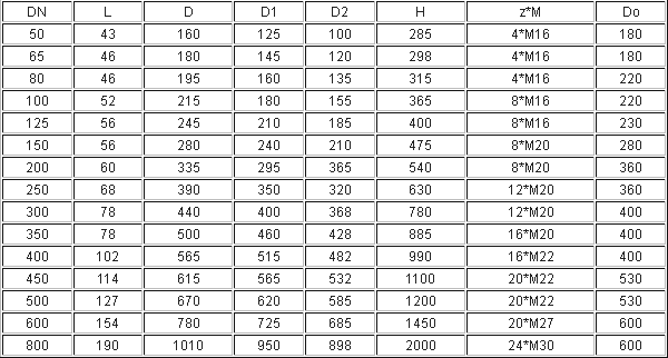 壓(yā)力為1.0MPa下的(de)電動刀閘(zhá)閥外形尺(chǐ)寸