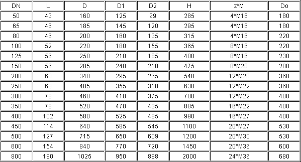 壓力為1.6MPa下(xia)的電動刀(dāo)閘閥相關(guān)外形尺寸(cùn)